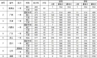 华中农业大学分数线